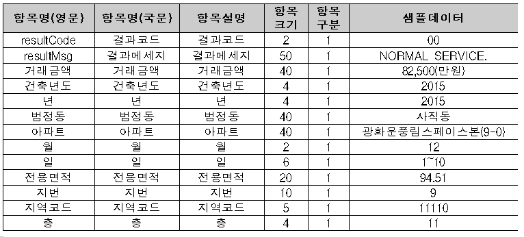 아파트매매 실거래자료 결과